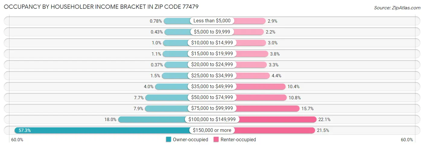 Occupancy by Householder Income Bracket in Zip Code 77479