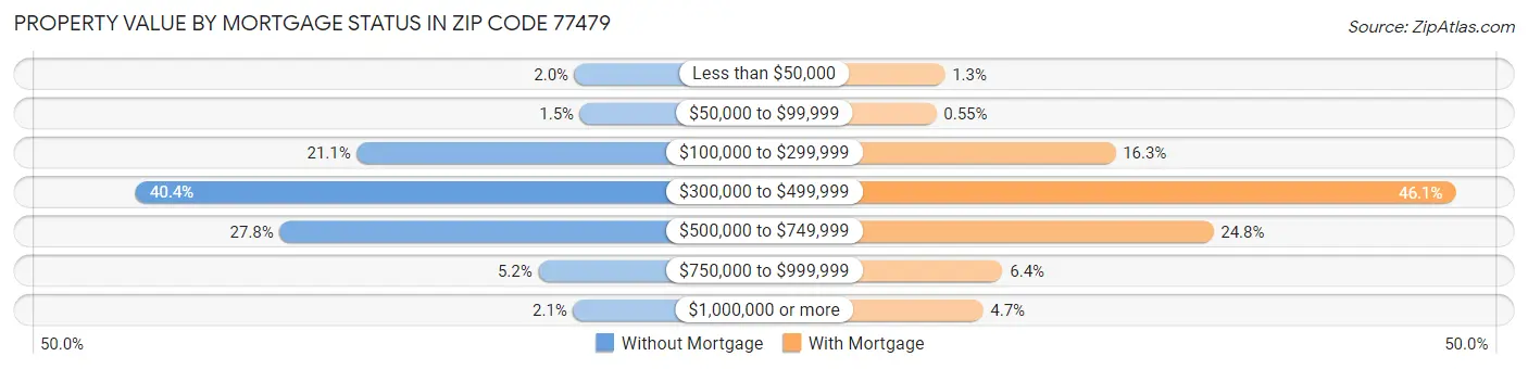 Property Value by Mortgage Status in Zip Code 77479