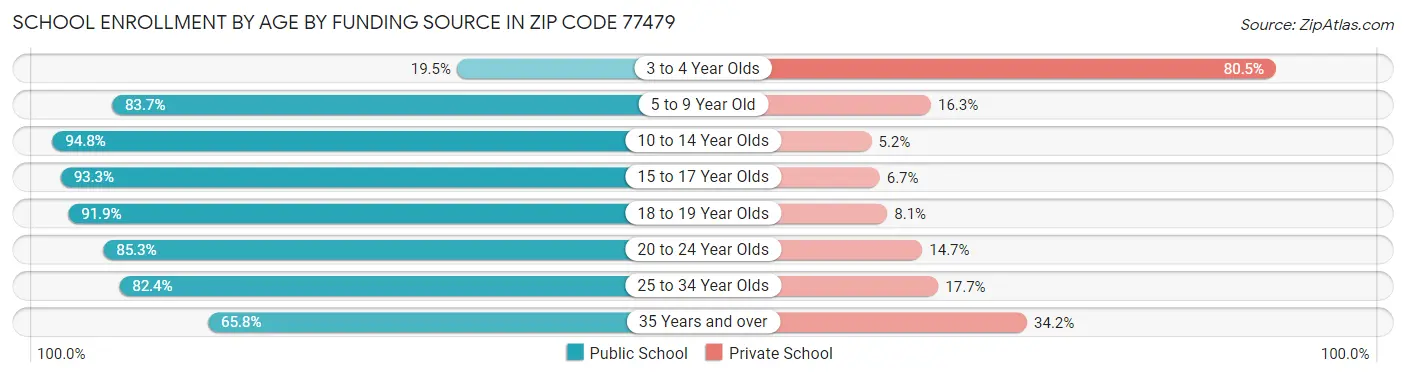 School Enrollment by Age by Funding Source in Zip Code 77479