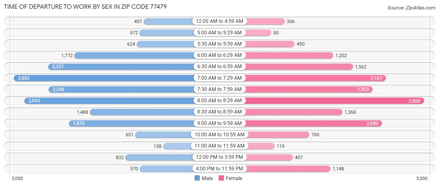 Time of Departure to Work by Sex in Zip Code 77479