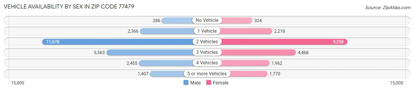 Vehicle Availability by Sex in Zip Code 77479