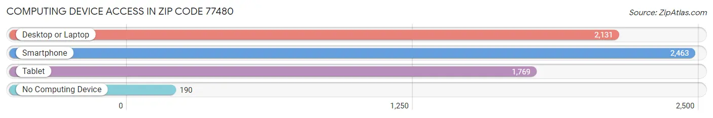 Computing Device Access in Zip Code 77480