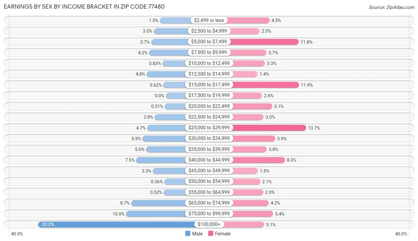 Earnings by Sex by Income Bracket in Zip Code 77480