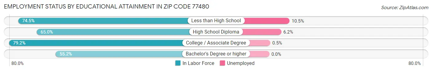 Employment Status by Educational Attainment in Zip Code 77480