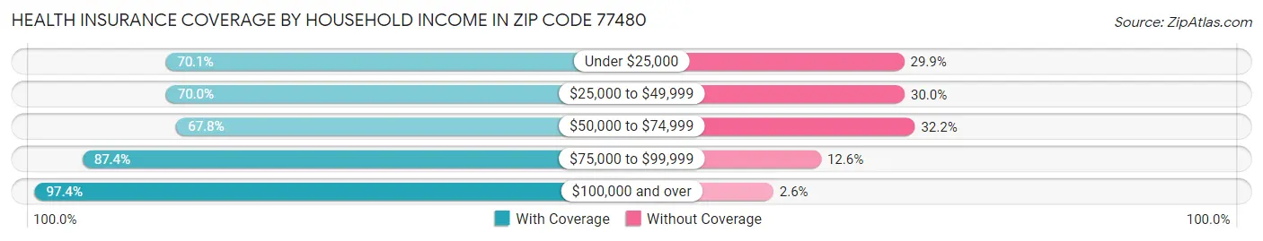 Health Insurance Coverage by Household Income in Zip Code 77480