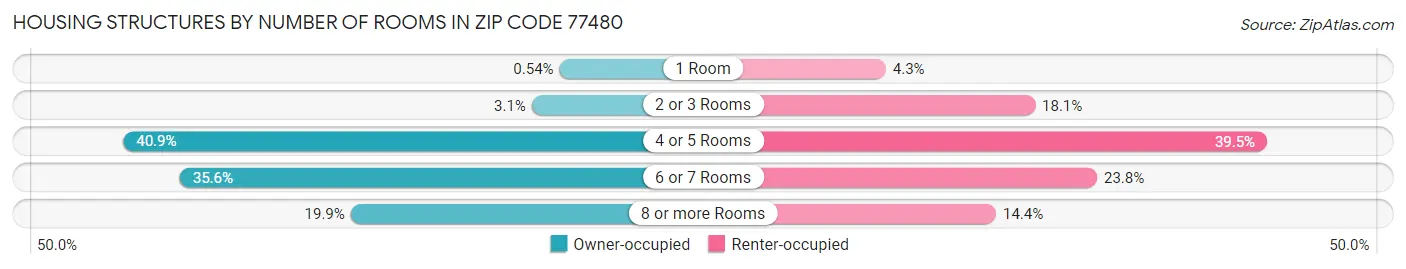 Housing Structures by Number of Rooms in Zip Code 77480