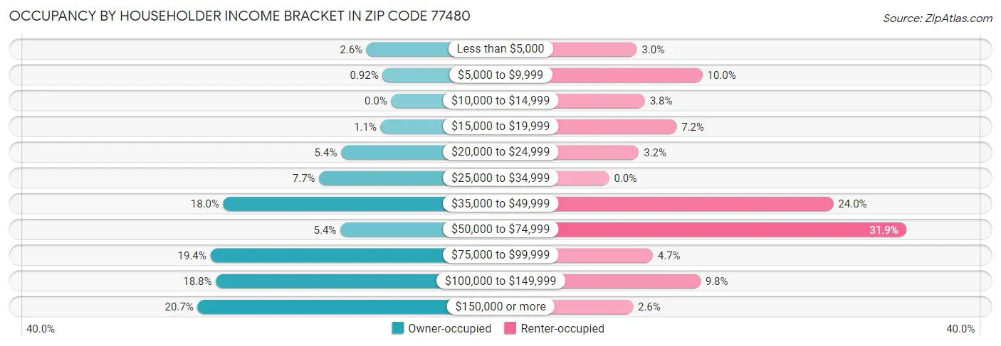 Occupancy by Householder Income Bracket in Zip Code 77480