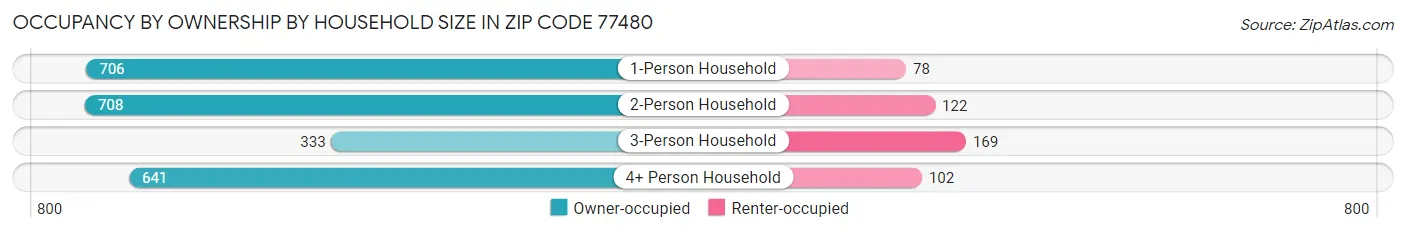 Occupancy by Ownership by Household Size in Zip Code 77480