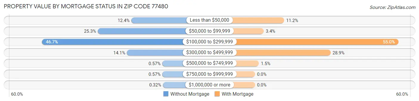 Property Value by Mortgage Status in Zip Code 77480
