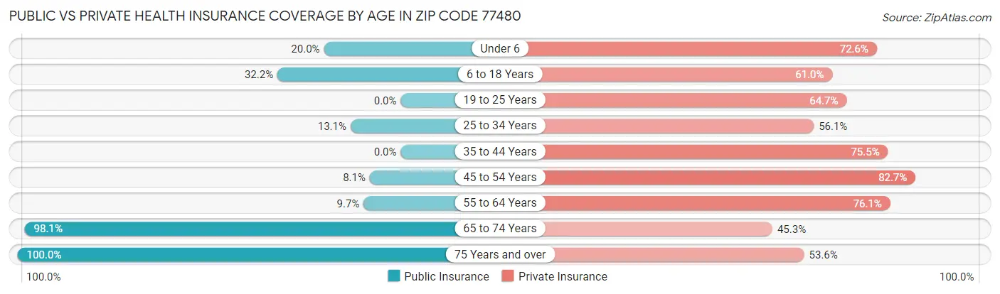 Public vs Private Health Insurance Coverage by Age in Zip Code 77480