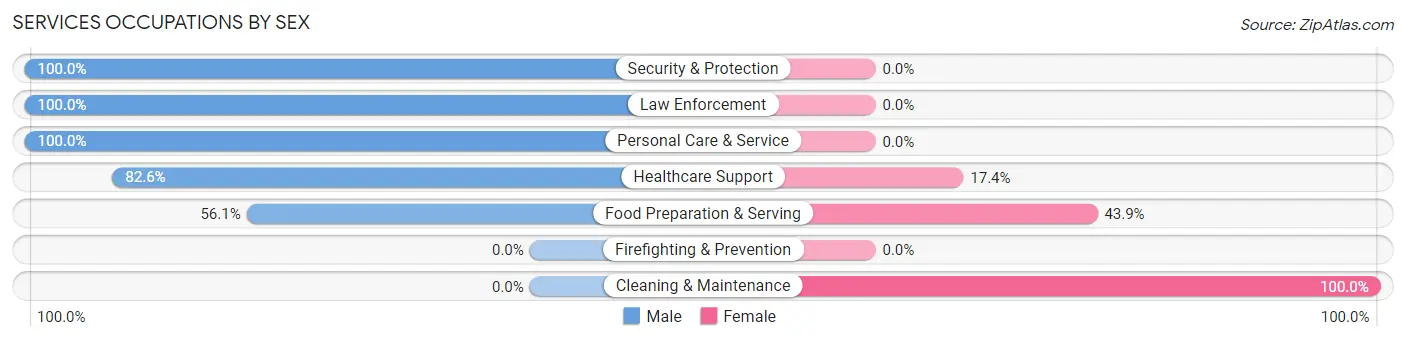 Services Occupations by Sex in Zip Code 77480