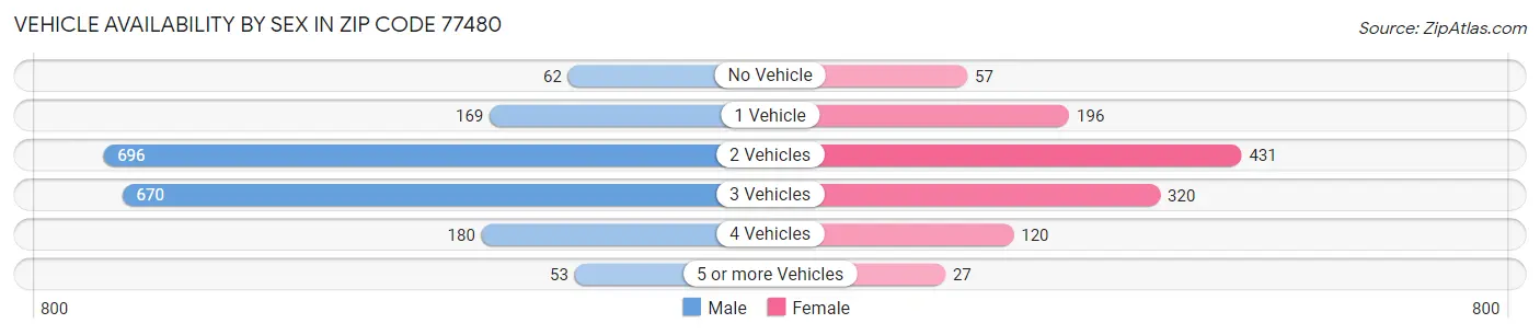 Vehicle Availability by Sex in Zip Code 77480