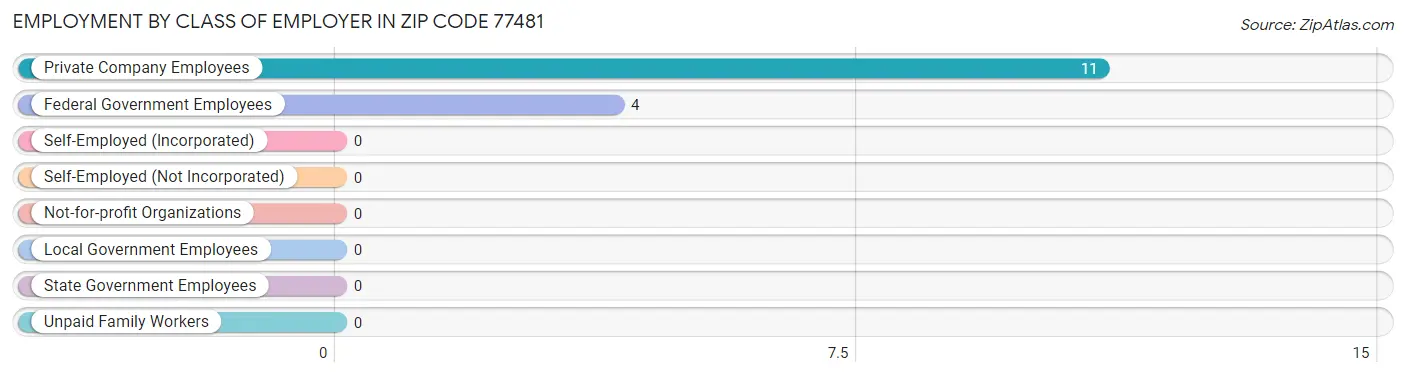 Employment by Class of Employer in Zip Code 77481