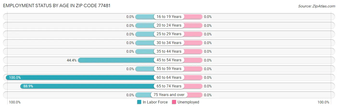 Employment Status by Age in Zip Code 77481