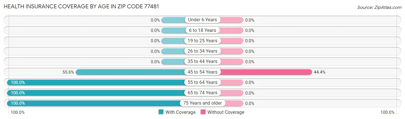 Health Insurance Coverage by Age in Zip Code 77481