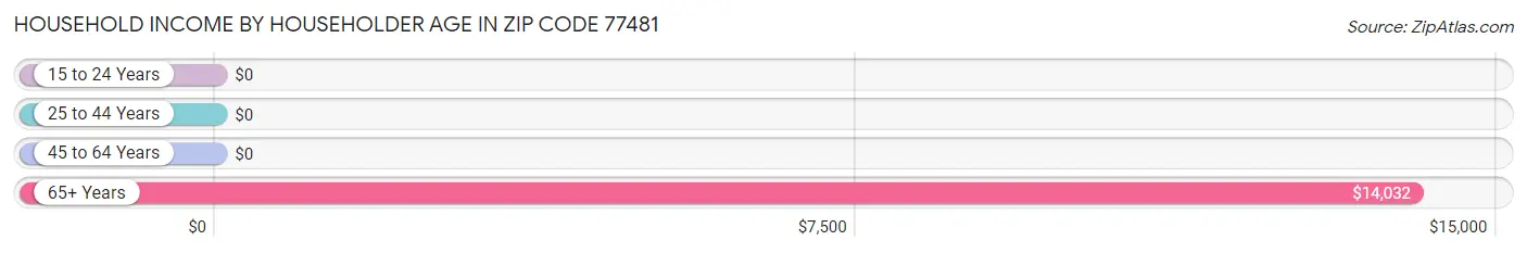 Household Income by Householder Age in Zip Code 77481