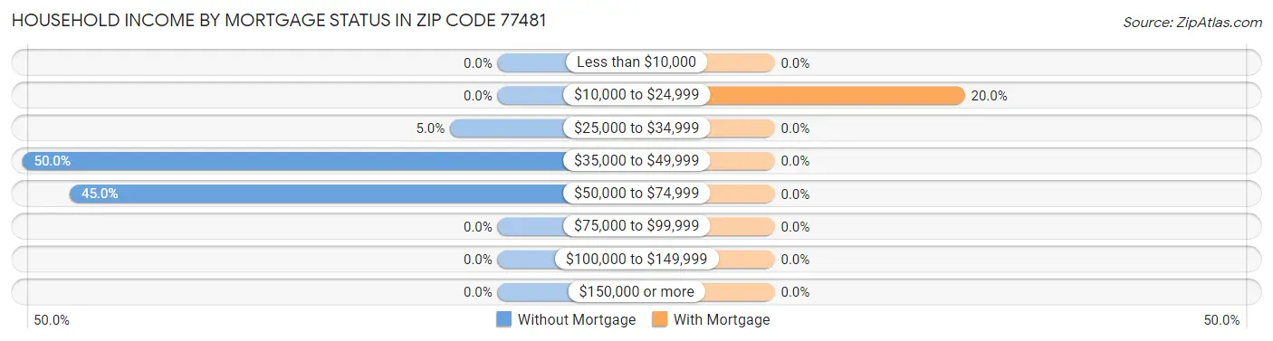 Household Income by Mortgage Status in Zip Code 77481