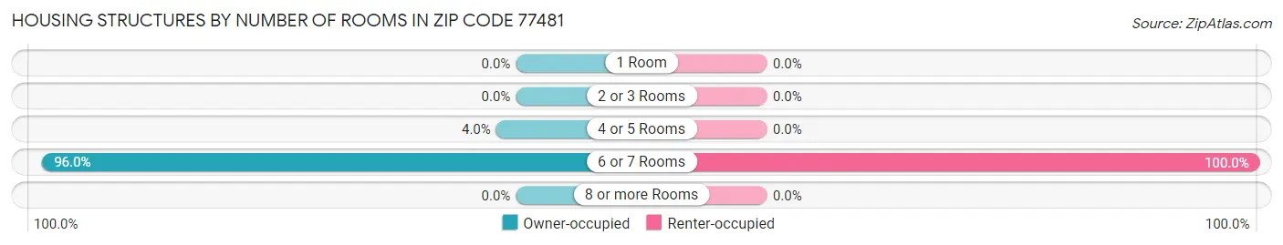 Housing Structures by Number of Rooms in Zip Code 77481