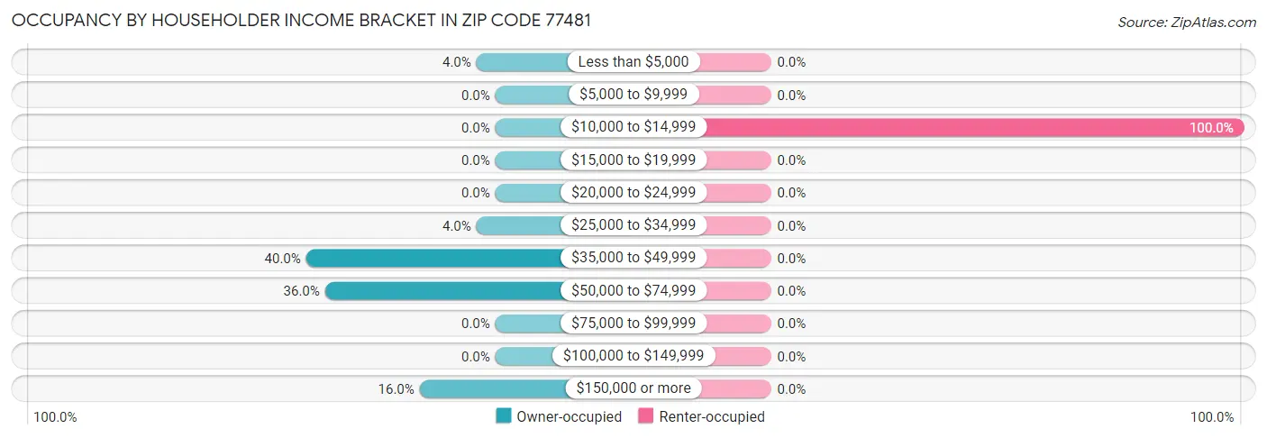 Occupancy by Householder Income Bracket in Zip Code 77481