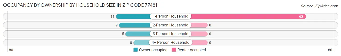 Occupancy by Ownership by Household Size in Zip Code 77481