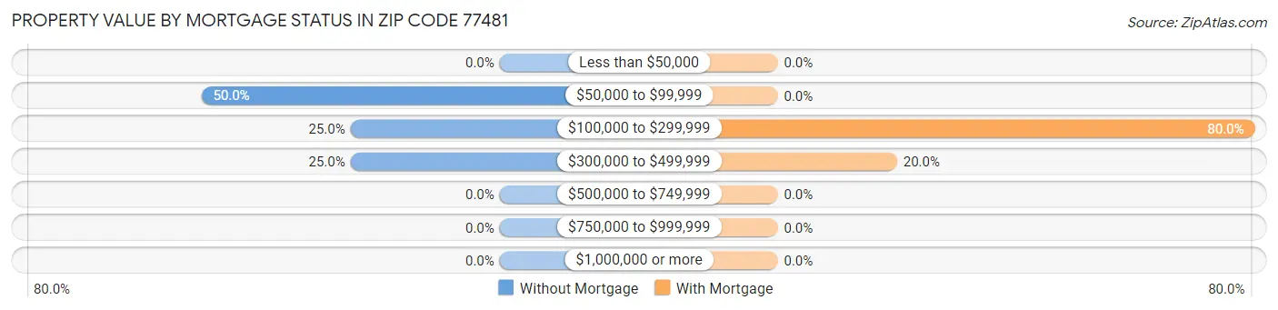 Property Value by Mortgage Status in Zip Code 77481
