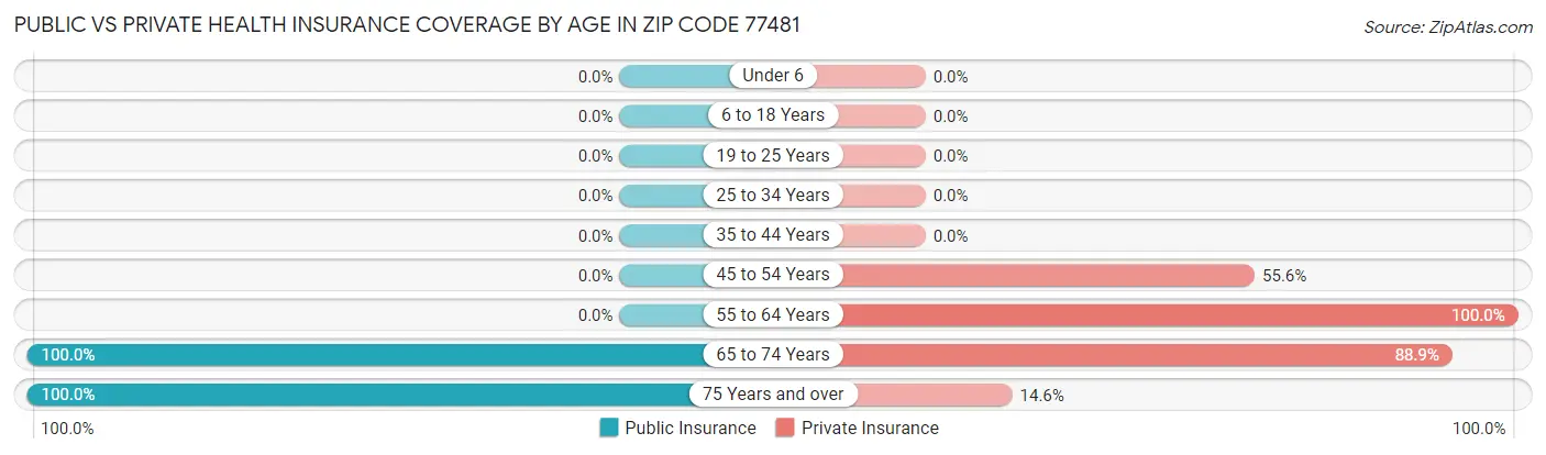 Public vs Private Health Insurance Coverage by Age in Zip Code 77481