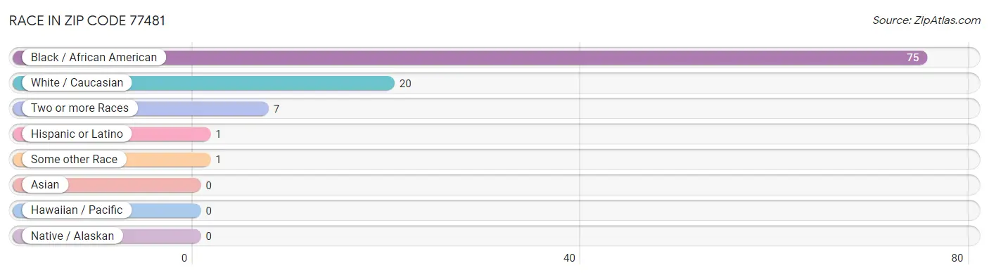 Race in Zip Code 77481
