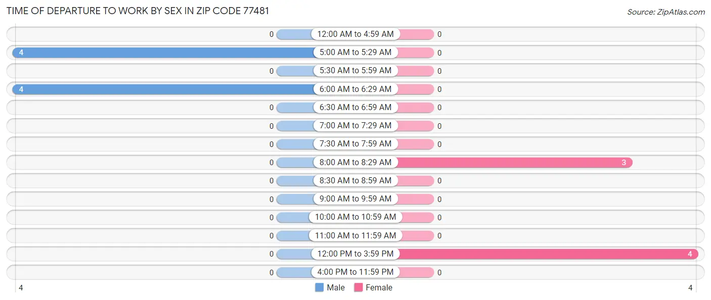 Time of Departure to Work by Sex in Zip Code 77481