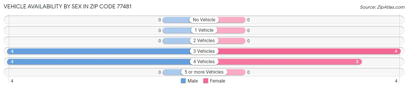 Vehicle Availability by Sex in Zip Code 77481
