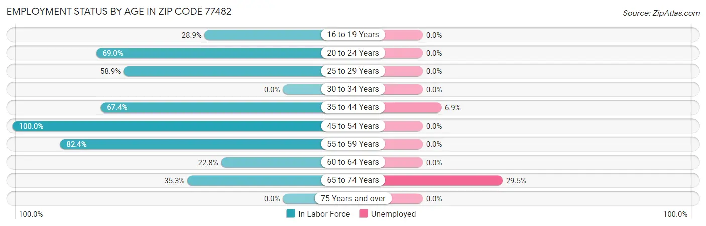 Employment Status by Age in Zip Code 77482