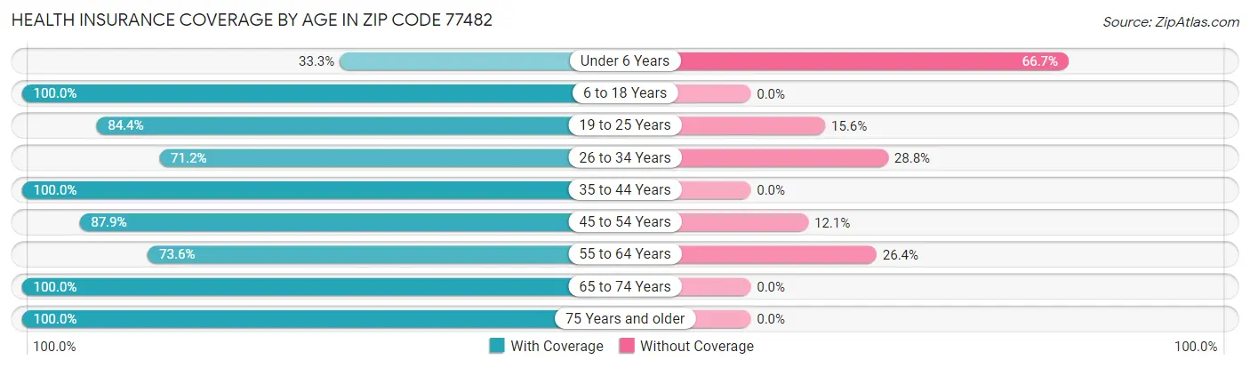 Health Insurance Coverage by Age in Zip Code 77482