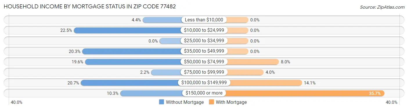 Household Income by Mortgage Status in Zip Code 77482