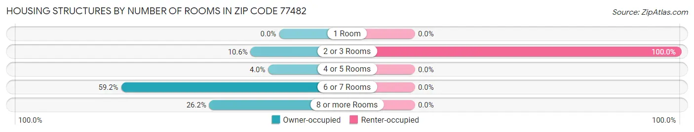 Housing Structures by Number of Rooms in Zip Code 77482