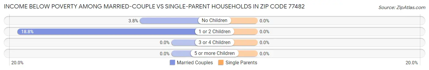 Income Below Poverty Among Married-Couple vs Single-Parent Households in Zip Code 77482