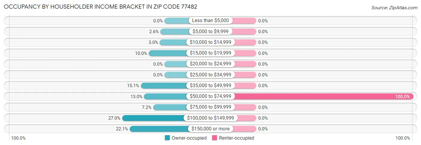 Occupancy by Householder Income Bracket in Zip Code 77482
