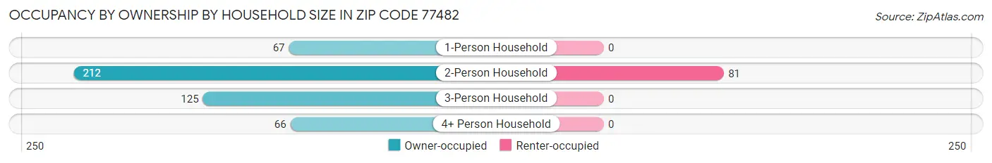 Occupancy by Ownership by Household Size in Zip Code 77482