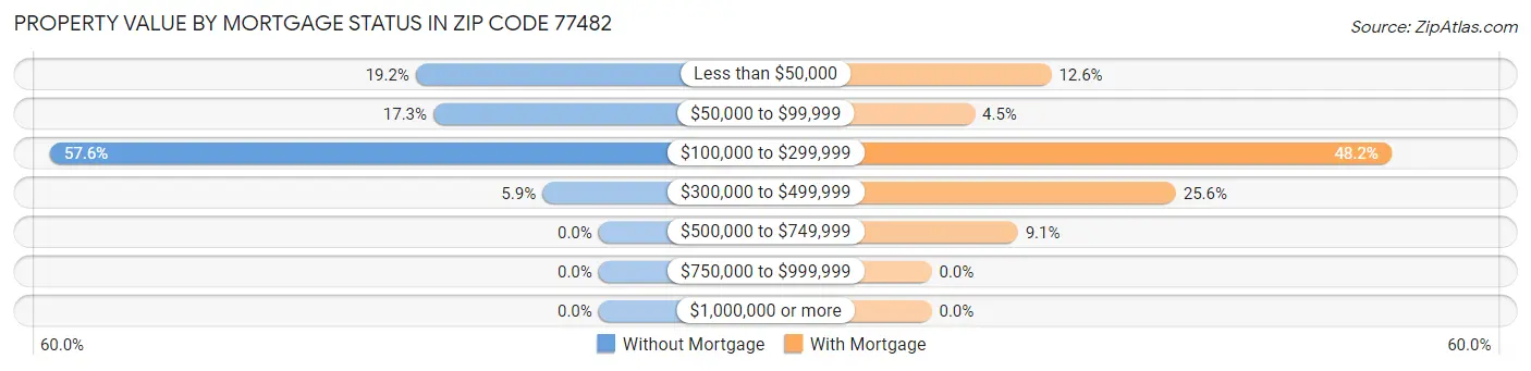 Property Value by Mortgage Status in Zip Code 77482