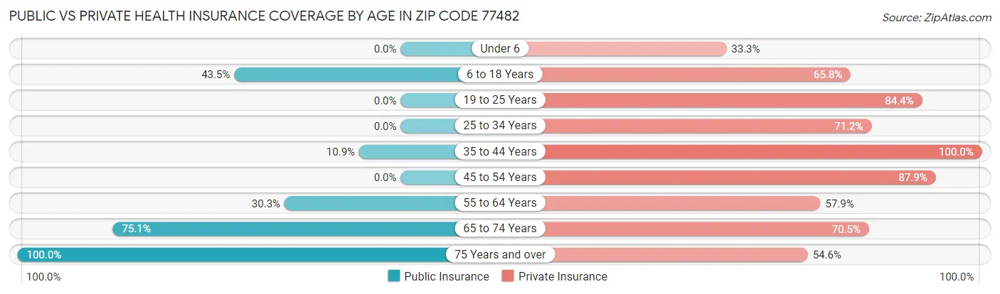 Public vs Private Health Insurance Coverage by Age in Zip Code 77482
