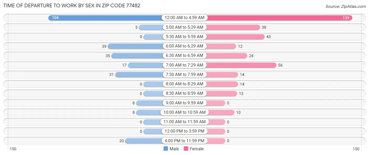 Time of Departure to Work by Sex in Zip Code 77482