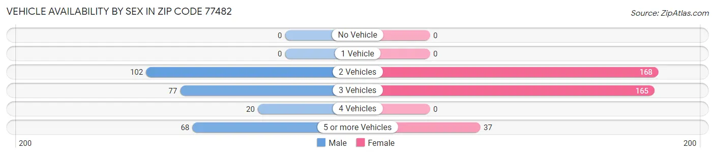 Vehicle Availability by Sex in Zip Code 77482