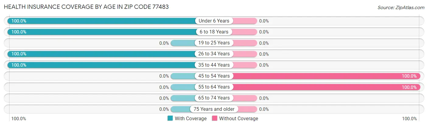 Health Insurance Coverage by Age in Zip Code 77483