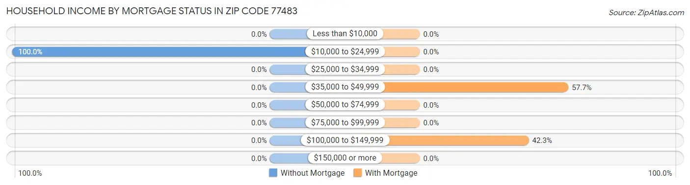 Household Income by Mortgage Status in Zip Code 77483