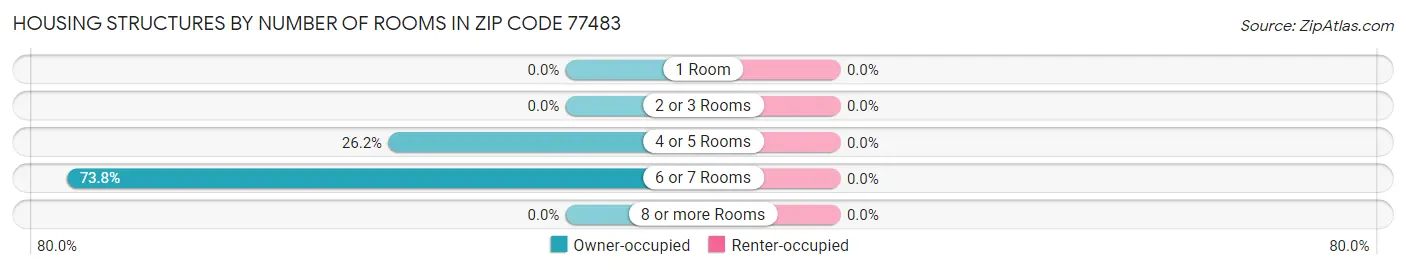 Housing Structures by Number of Rooms in Zip Code 77483
