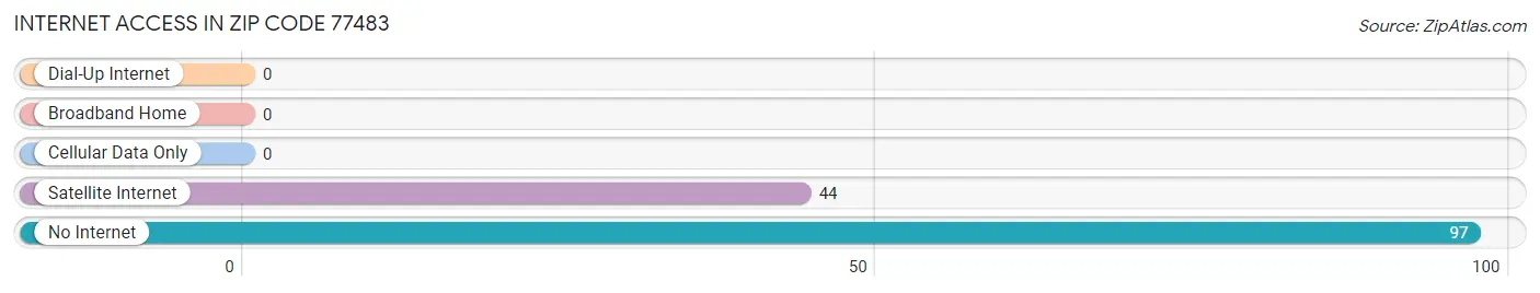 Internet Access in Zip Code 77483