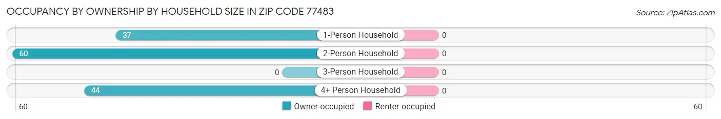 Occupancy by Ownership by Household Size in Zip Code 77483