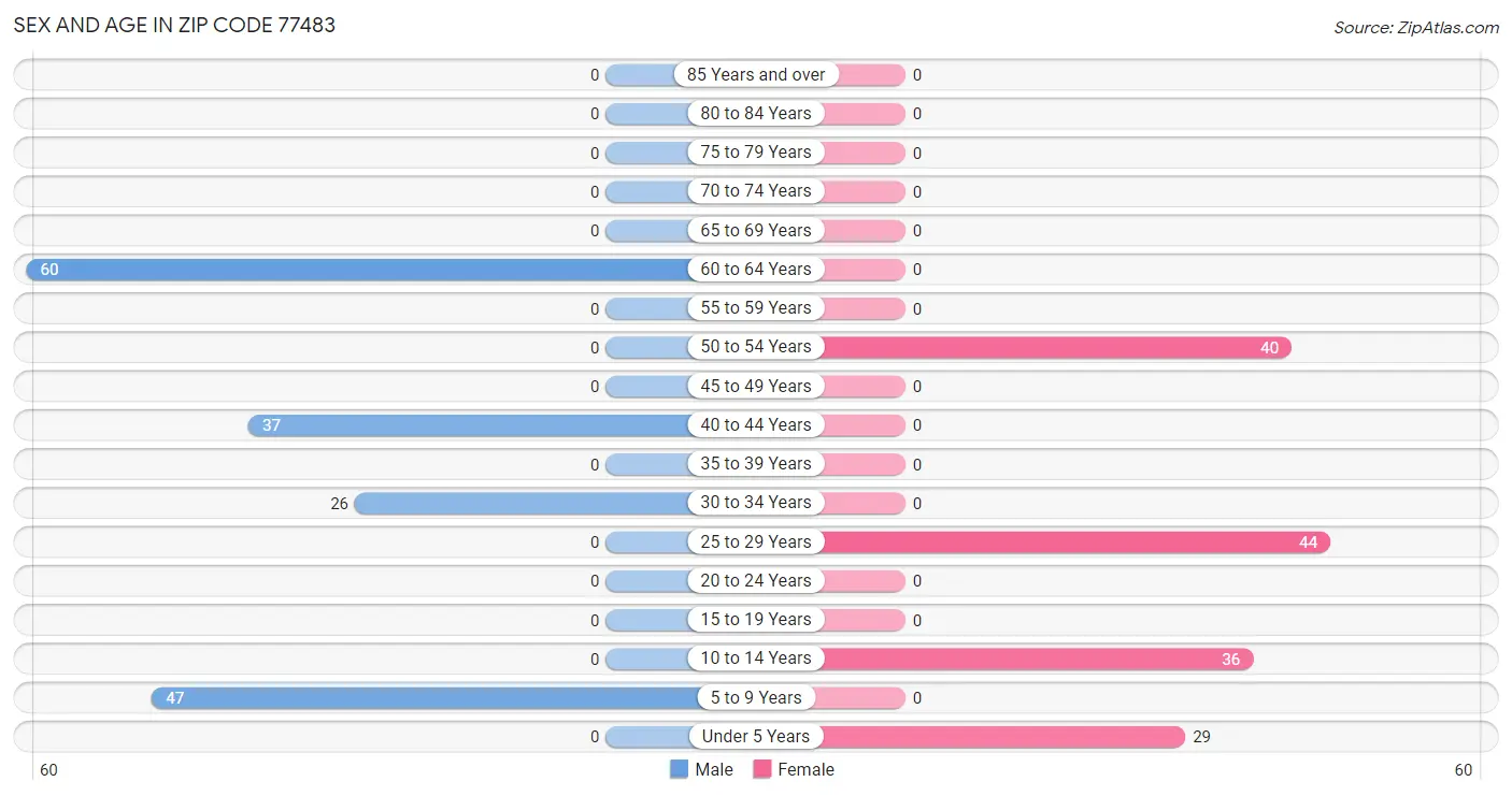Sex and Age in Zip Code 77483