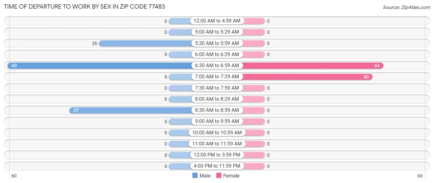 Time of Departure to Work by Sex in Zip Code 77483