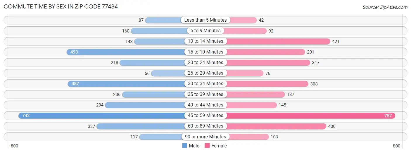 Commute Time by Sex in Zip Code 77484