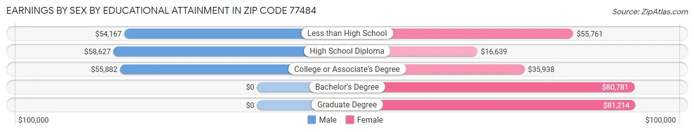 Earnings by Sex by Educational Attainment in Zip Code 77484