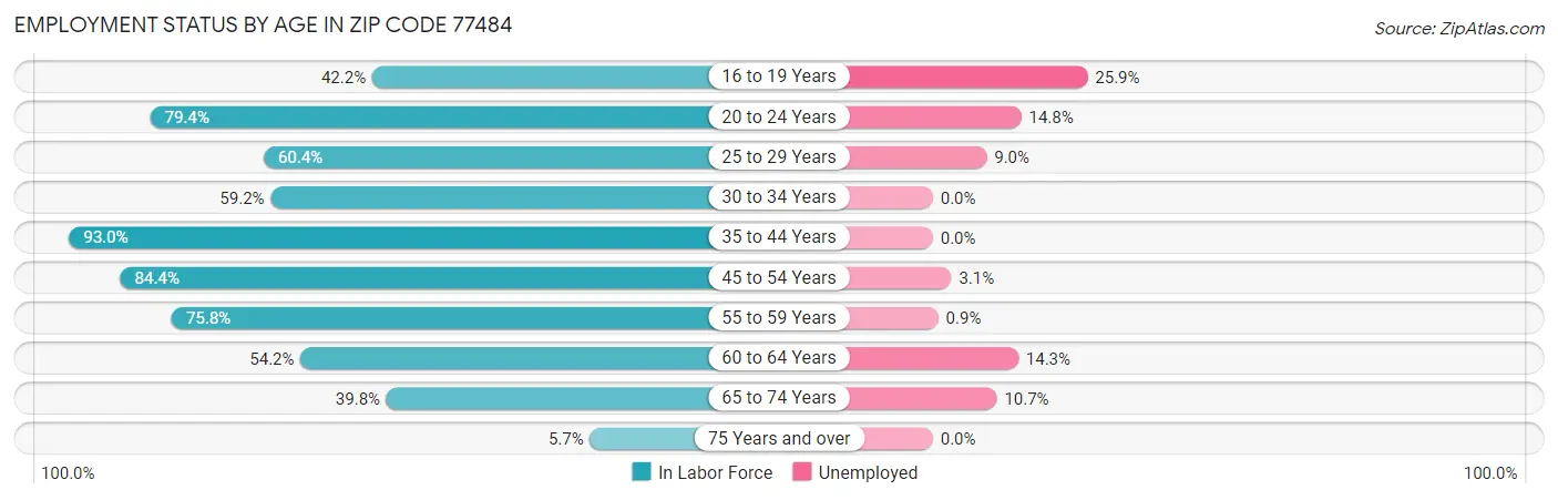Employment Status by Age in Zip Code 77484